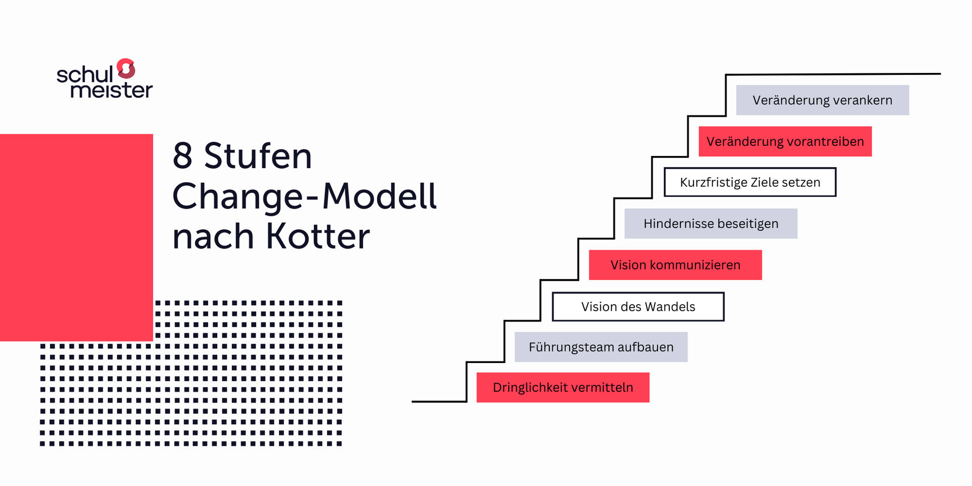 8 Stufen Change-Modell nach Kotter