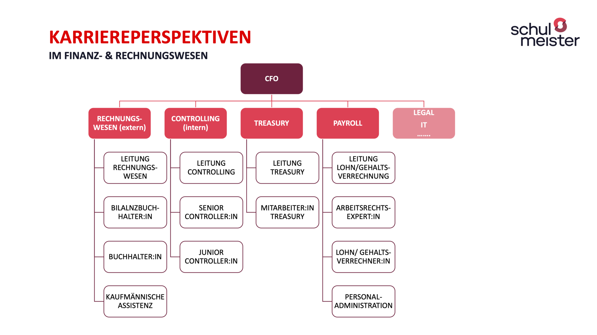 Aufbau Finanz- und Rechnungswesen, Abteilungen, Bereiche Finanzabteilung