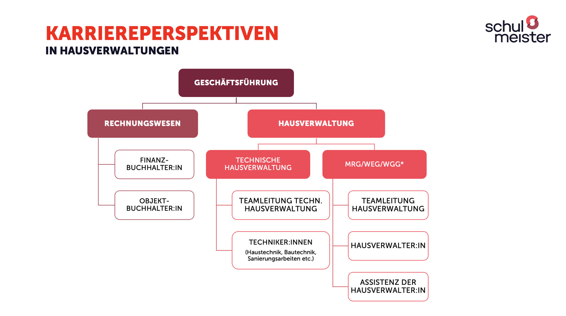 karriereperspektiven hausverwaltung, abteilungen aufbau