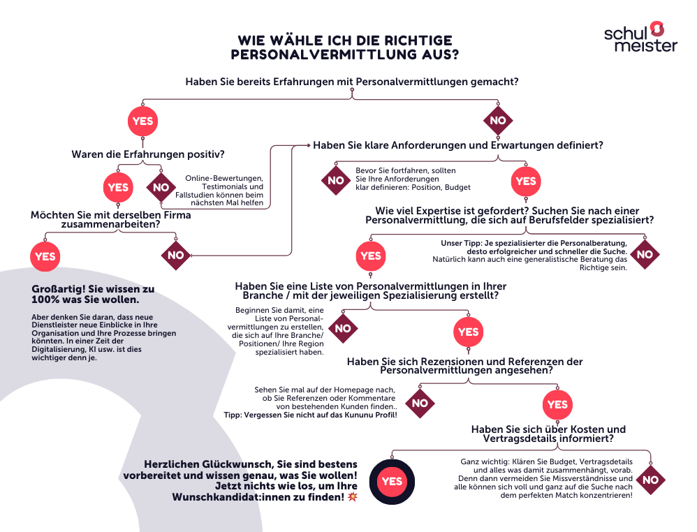 Welche Personalvermittlung auswählen, Entscheidungsbaum