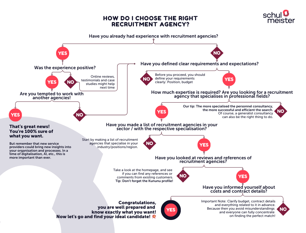 which recruitment agency, decision tree